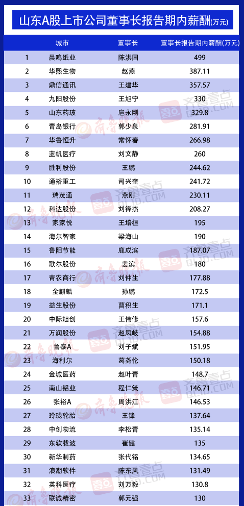 52位董事长薪酬百万最高499万