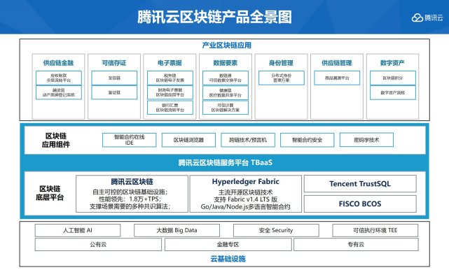 腾讯云首次公开区块链能力全景图 已全面落地7大领域