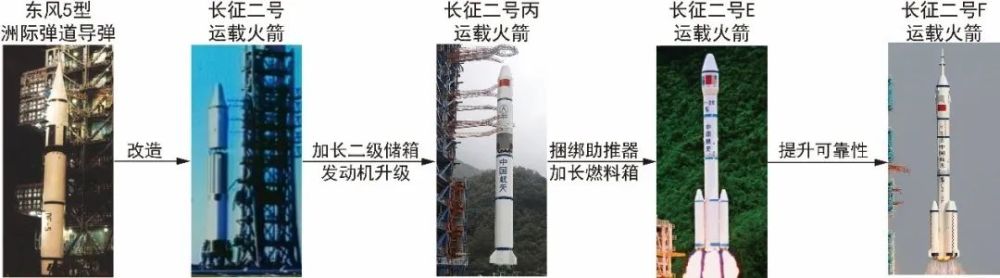 长征二号系列火箭发展过程 (图片来源:火箭原图来自中国运载火箭技术
