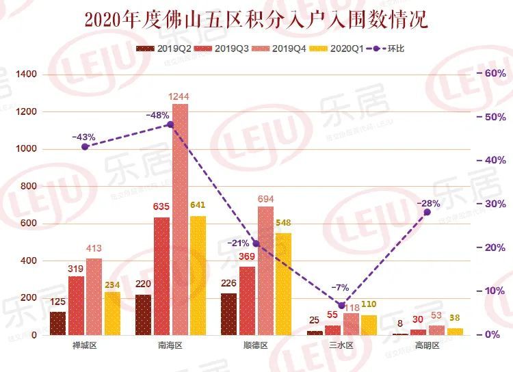 q1佛山积分入户数据公布!三水,高明门槛低