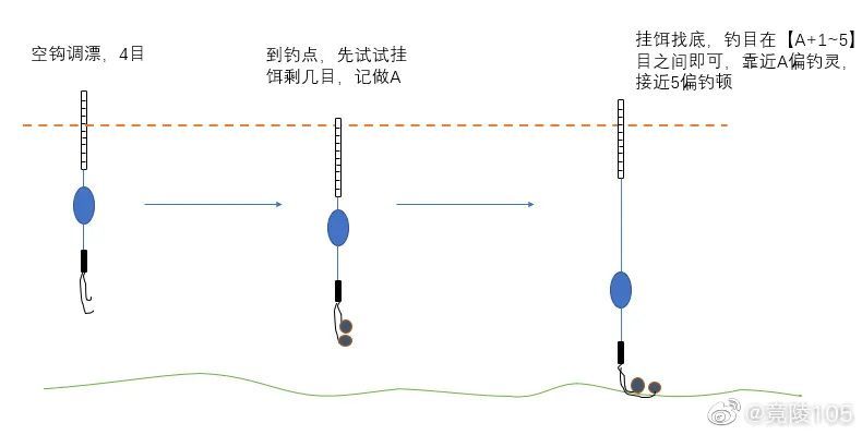 立漂悬铅台钓,调漂法有几种: 1,欢饵调法 2,单饵调法 3,空钩调法 4