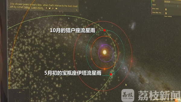 在模拟图上可以看到,椭圆形白色的轨道是哈雷彗星的轨道,哈雷彗星在