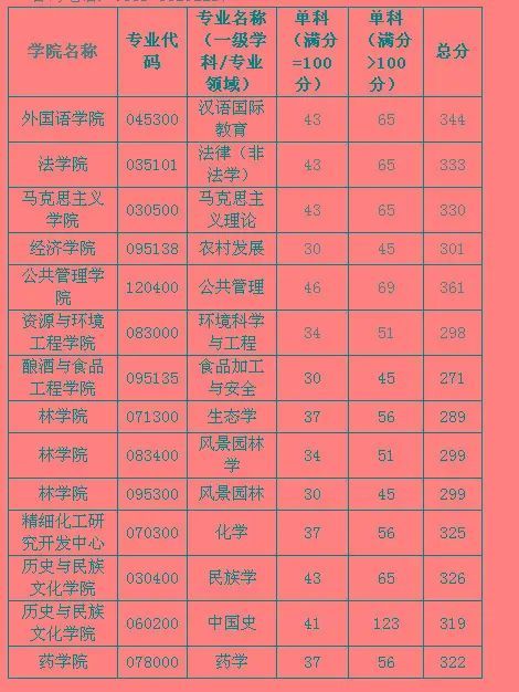 贵州大学公布2020年硕士研究生招生复试分数线