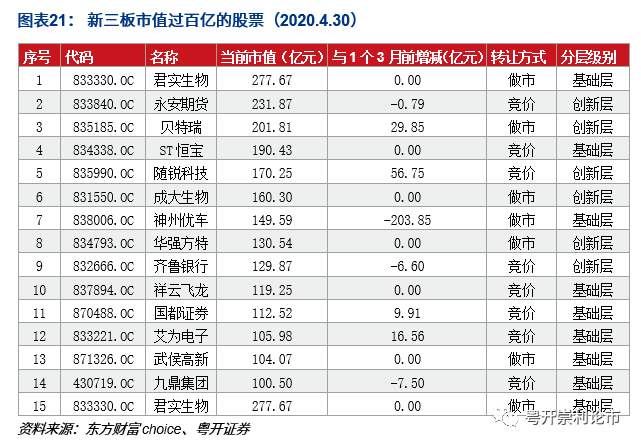 君实生物当前市值277.67亿元,位居新三板所有股票市值之首.