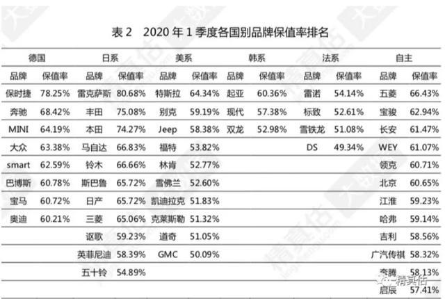 一季度保值率发布大众比宝马奥迪保值五菱加冕自主保值王