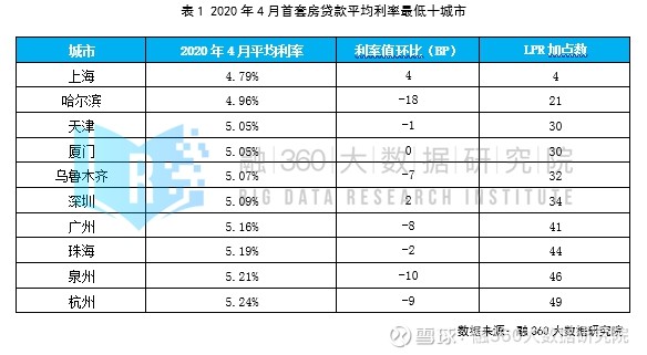 简普科技报告 上海平均利率最低,6 以上首套房贷利率仅剩南宁