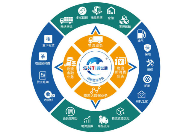 图14:网络货运平台生态圈