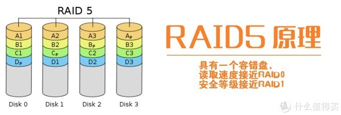 简单一步操作就能让机械硬盘速度翻倍?一看就会的raid 0阵列组件方法