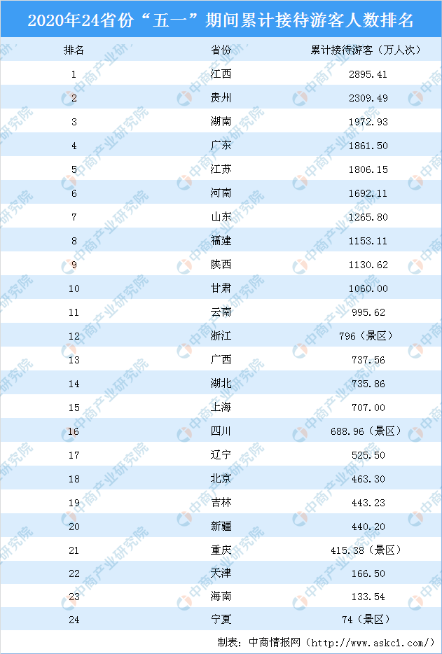各省旅游排名_各省耕地面积排名(2)