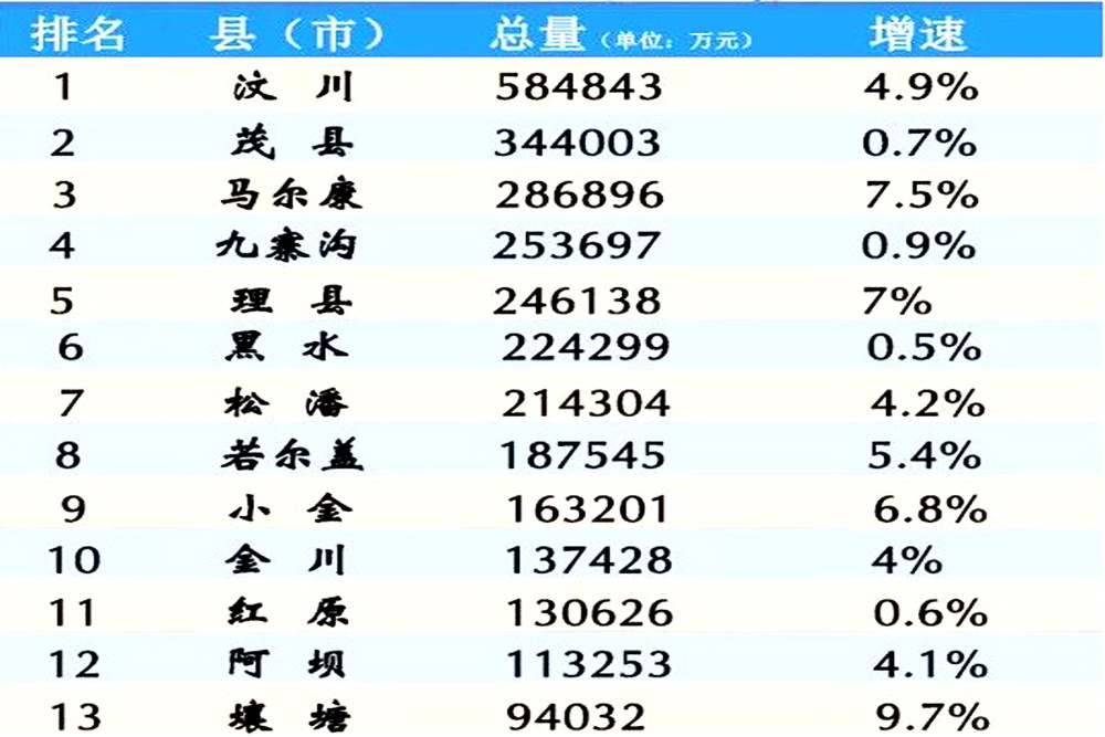 阿坝州年GDP_四川经济半年榜单出炉 阿坝南充眉山列GDP增速前三(2)