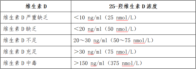 目前,指南不推荐在正常人群中普遍筛查25-羟维生素d水平,但推荐在具有