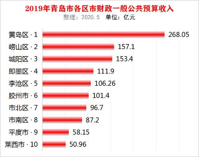 崂山区为什么gdp高_GDP增速居青岛各区市之首 解析崂山区2020年的高质量发展(2)