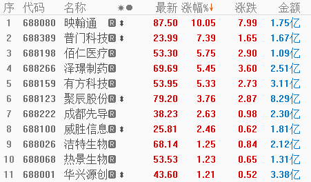 科技股板块现分化科创个股跌多涨少