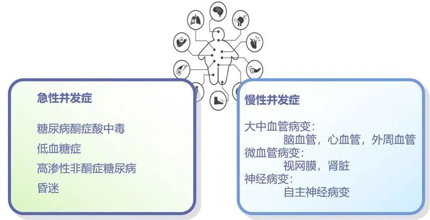 急性并发症包括:糖尿病酮症酸中毒,高血糖高渗状态,乳酸性酸中毒等