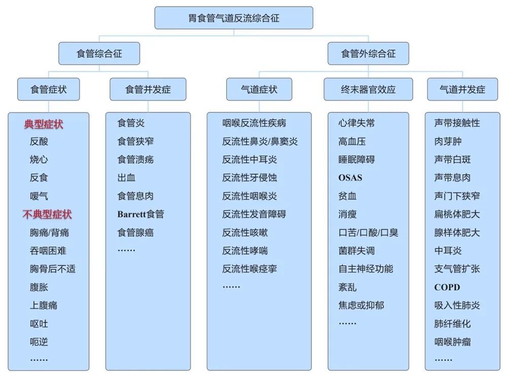 咽痛,咳嗽,胸痛跑错科?如何识别反流性食管炎的"幻术"