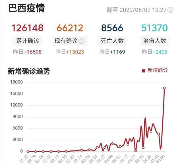 巴西新冠疫情最新消息巴西人口_巴西新冠临时医院(3)