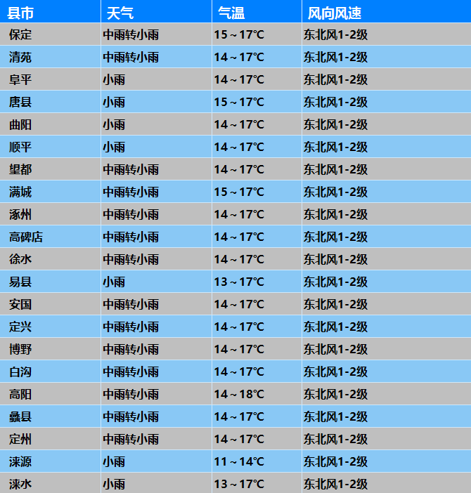 雨一直下,徐水明天天气有啥变化!