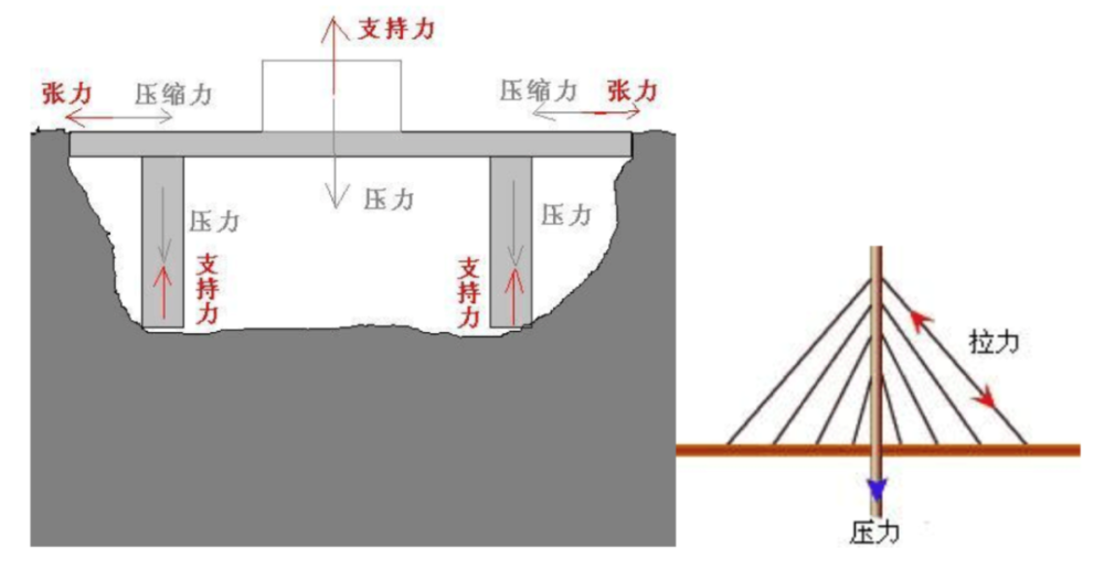图7.虎门大桥进行了粗略的受力分析图