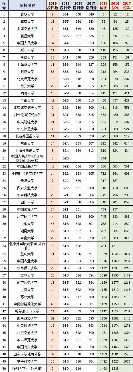 安徽省2016-2019年高考文理科投档线top100高校