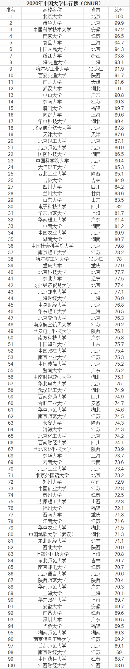 据中国大学排行榜(cnur)网站显示,该排名主要依据社会声誉,学术科研