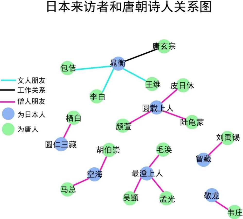 日本来访者和唐朝诗人关系图/作者绘制 "文化交往丝绸路 唐诗重现