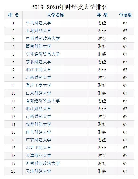 排名显示,中央财经大学排名第一,上海财经大学排名第二,对外经济贸易