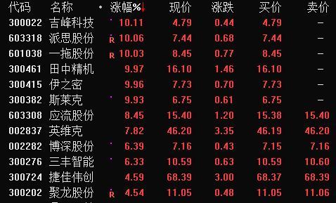 农业机械股走强 一拖股份拉升封板