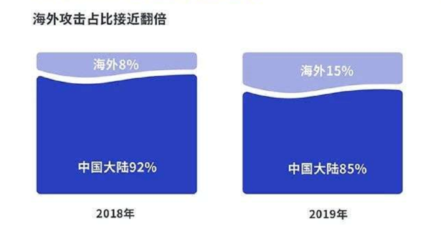 DDoS防护——中国互联网企业的“出海之盾”-第3张图片-网盾网络安全培训