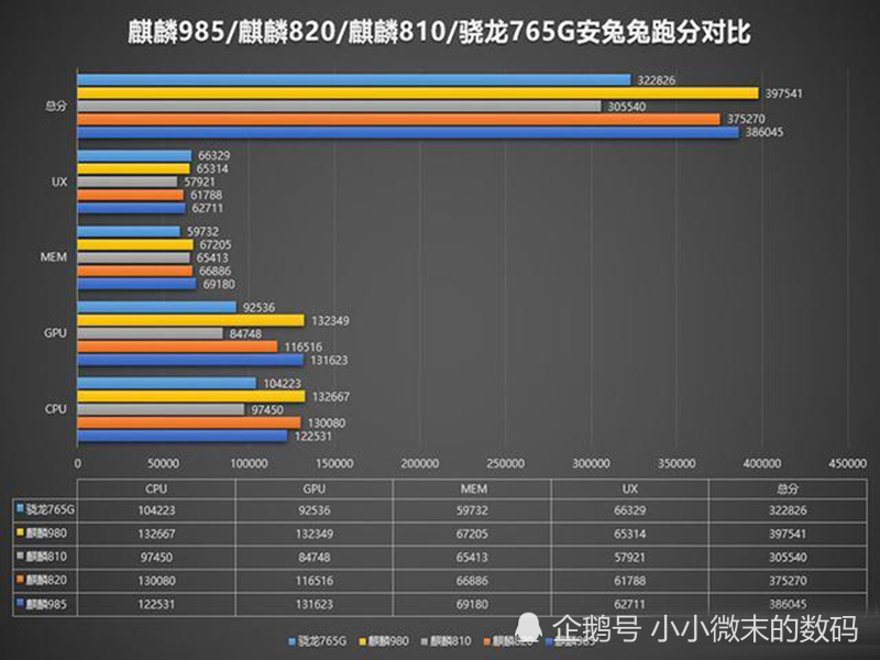 redmi k30 5g极速版,首发骁龙768g?能刚麒麟820吗?