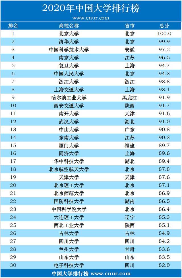 2020年cnur中国大学排行榜发布,清北科全国前三