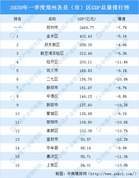 2020东营各区县gdp排名_北京市各区县gdp排名(2)