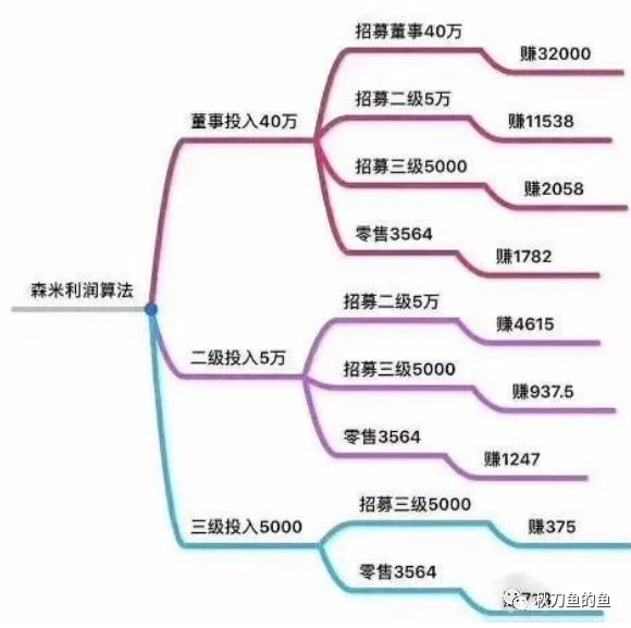  森米酵素虚假宣传，不用流动就能瘦？都是饿瘦的！