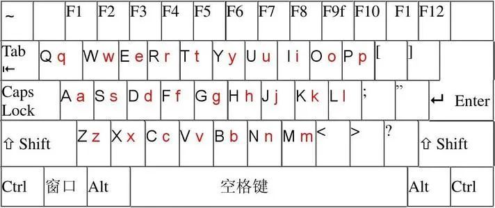 键盘上26个字母顺序(让你记在骨子里)