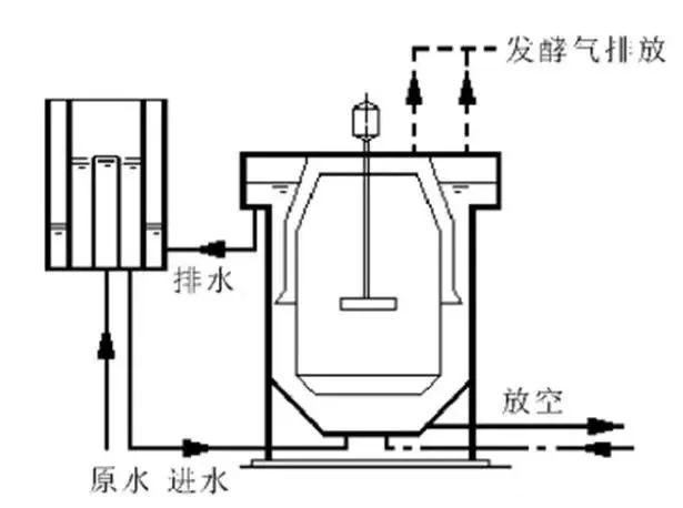 uasb-- 升流式厌氧污泥床反应器目前常用的厌氧处理工艺有:uasb,egsb