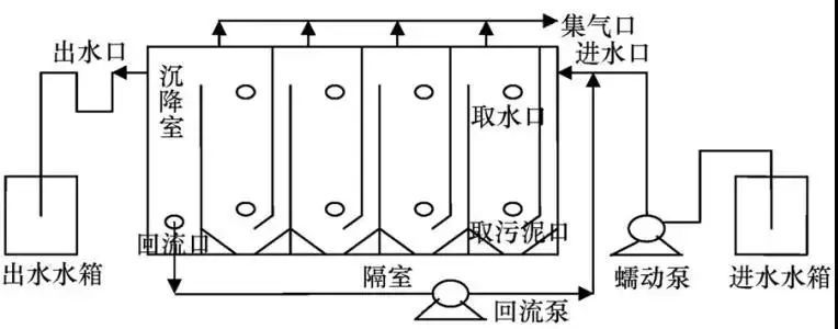 ic塔相似由2层uasb反应器串联而成,每层厌氧反应器的顶部各设一个气