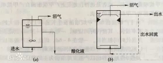 13种厌氧生物反应器原理与结构图