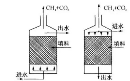 13种厌氧生物反应器原理与结构图