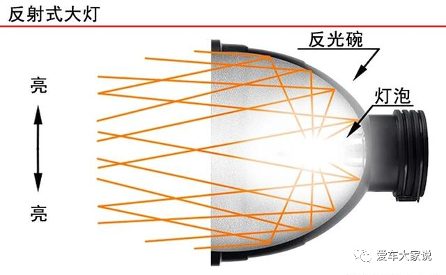 汽车大灯:带透镜就一定更亮吗?这可不一定哦