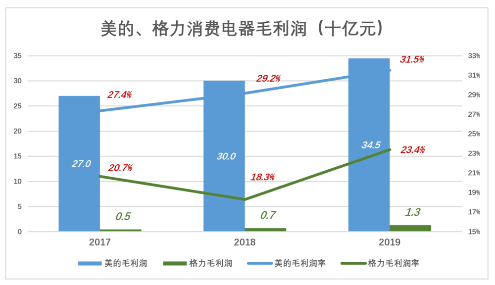 格力产出GDP是多少_格力空调(2)