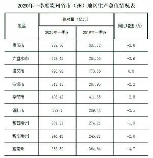 2021贵州gdp总量