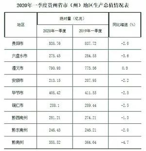 遵义2020年gdp(2)