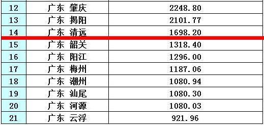 20年湛江gdp_2020年一季度湛江市各区县市人均GDP新数据(2)