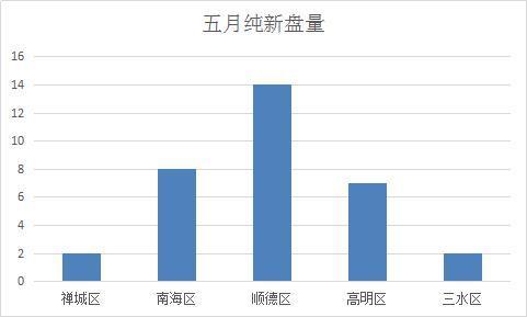 佛山五区人口各是多少_佛山五区是哪五区(2)