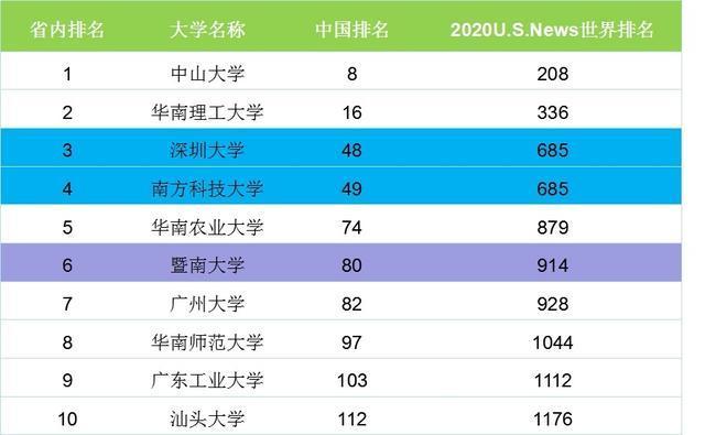 深圳高校排名_深圳高楼大厦排名
