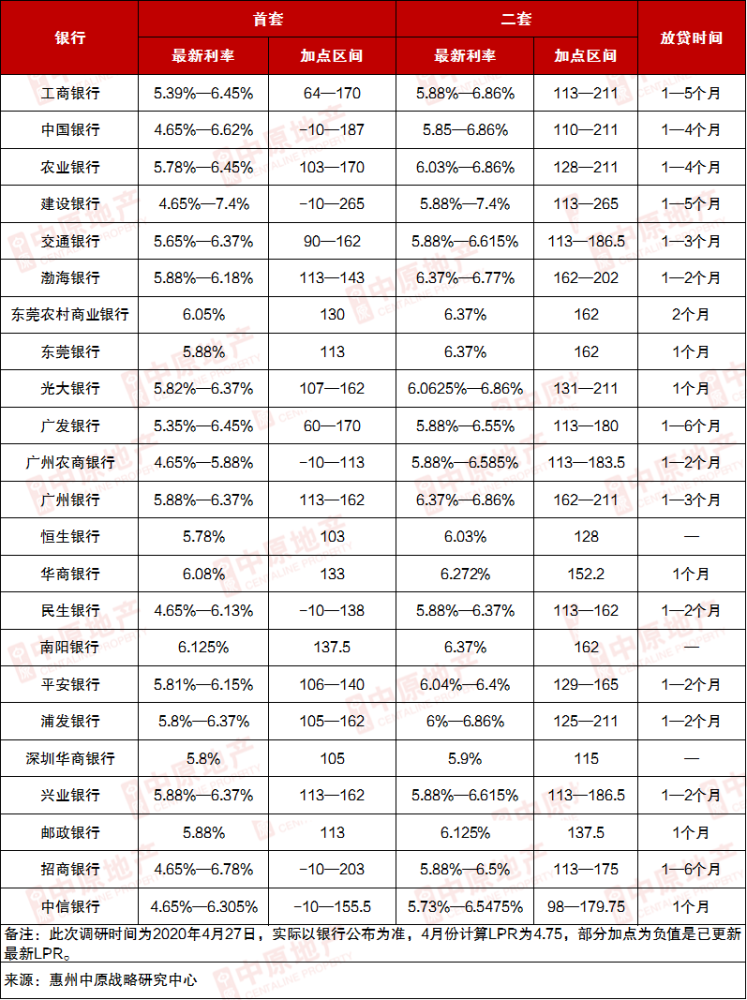 曝光 最新惠州房贷利率持续下调 最低仅4.65