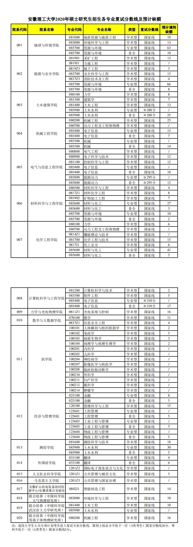 关于公布安徽理工大学2020年硕士研究生招生专业复试分数线及一志愿