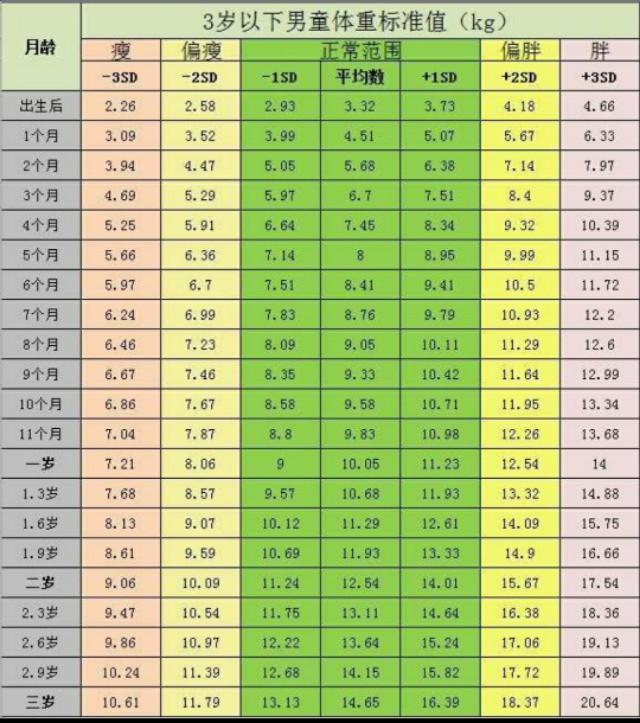 宝宝发育水平怎样是标准,2个月的孩子体重10斤正常吗?