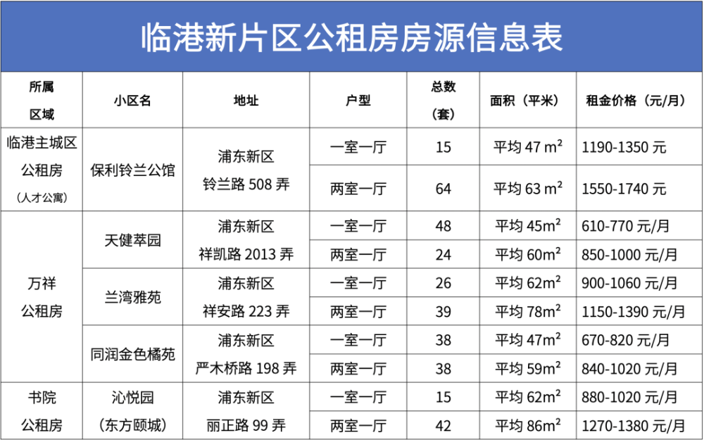 【公租房】临港新片区公租房保障人才安居