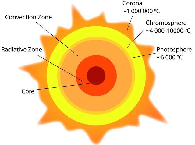 太阳结构示意图 来源:http://www.phy.cuhk.edu.hk