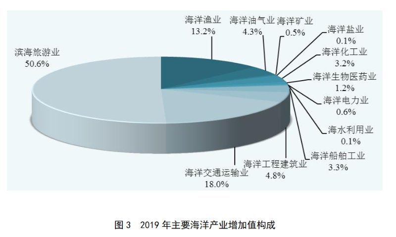 自然资源部公布2019年中国海洋经济统计公报